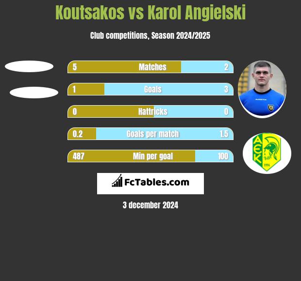 Koutsakos vs Karol Angielski h2h player stats