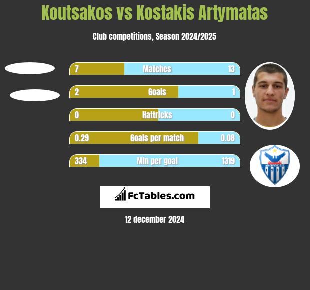 Koutsakos vs Kostakis Artymatas h2h player stats