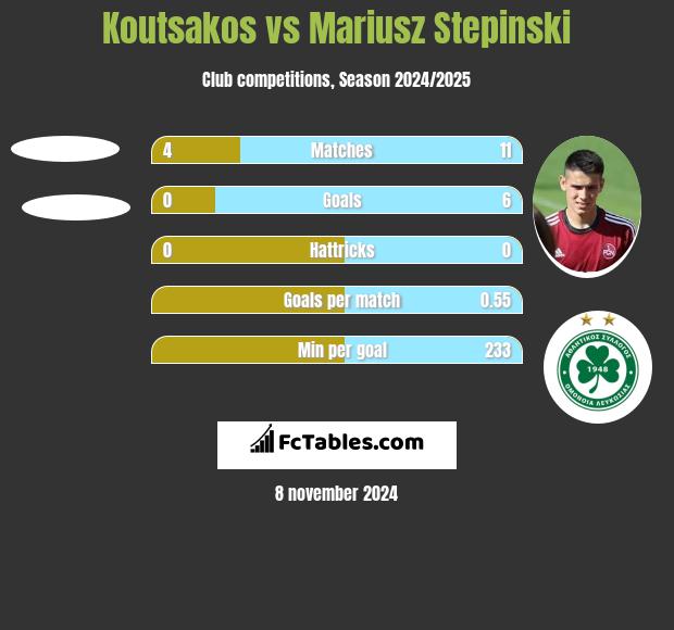 Koutsakos vs Mariusz Stepinski h2h player stats