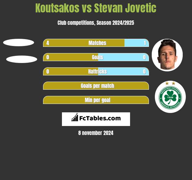 Koutsakos vs Stevan Jovetic h2h player stats