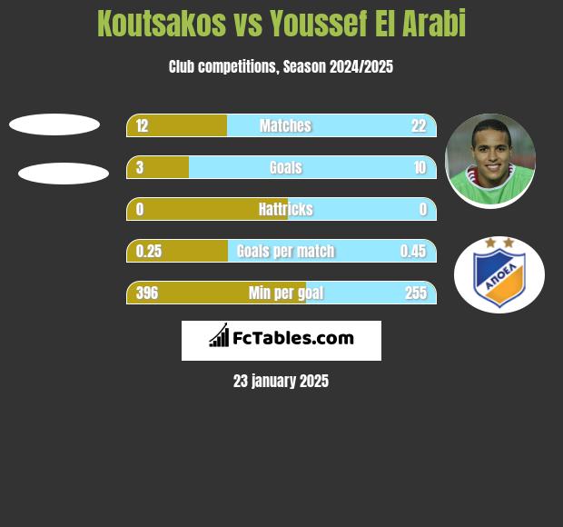 Koutsakos vs Youssef El Arabi h2h player stats