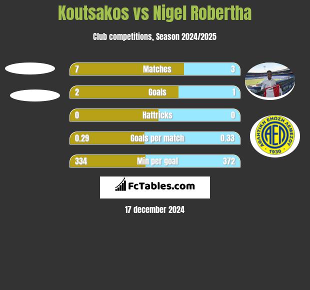 Koutsakos vs Nigel Robertha h2h player stats