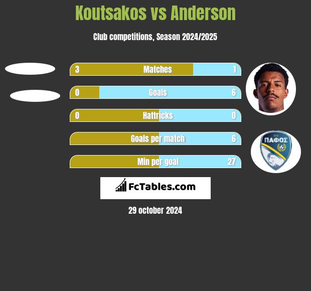 Koutsakos vs Anderson h2h player stats