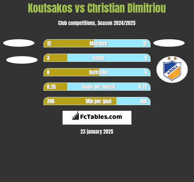 Koutsakos vs Christian Dimitriou h2h player stats