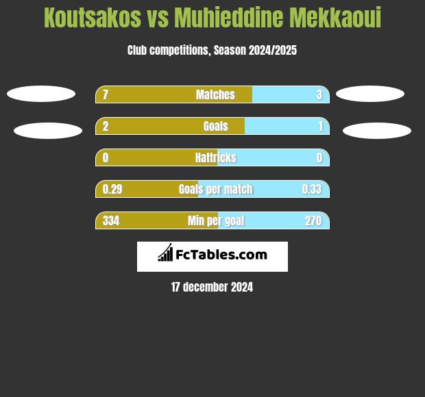 Koutsakos vs Muhieddine Mekkaoui h2h player stats