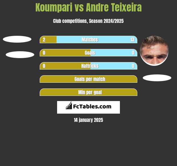 Koumpari vs Andre Teixeira h2h player stats