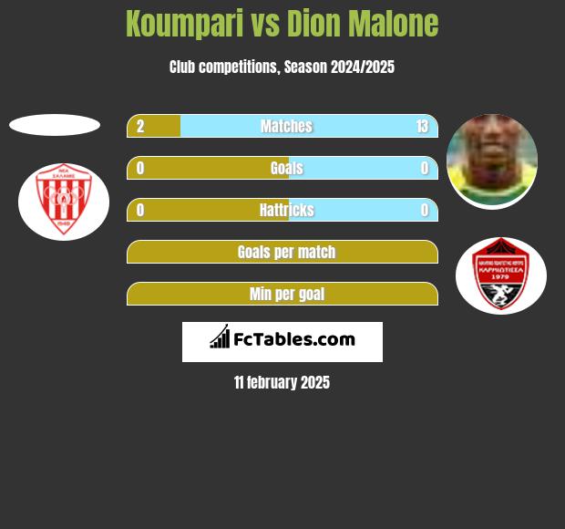 Koumpari vs Dion Malone h2h player stats