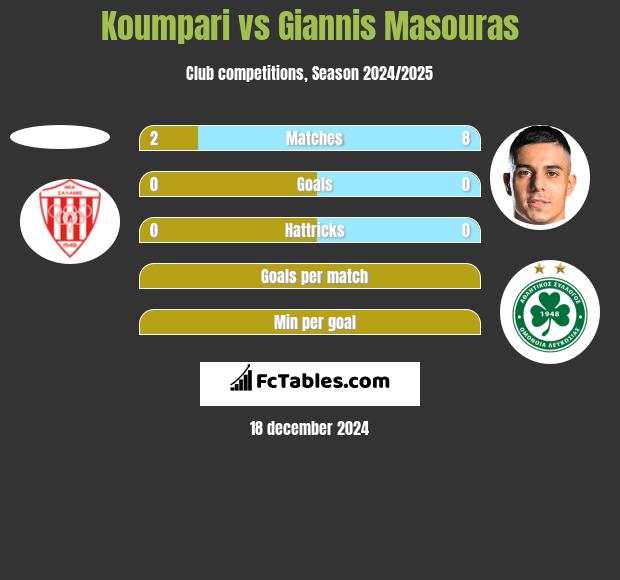 Koumpari vs Giannis Masouras h2h player stats