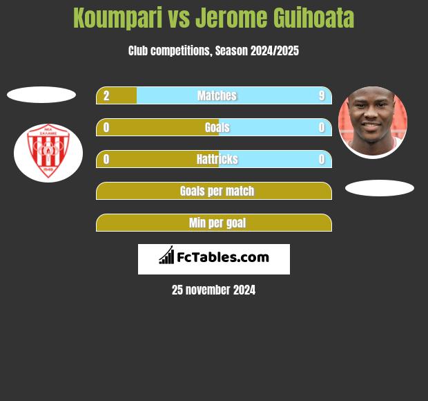 Koumpari vs Jerome Guihoata h2h player stats