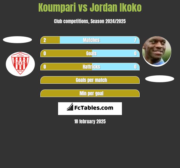 Koumpari vs Jordan Ikoko h2h player stats