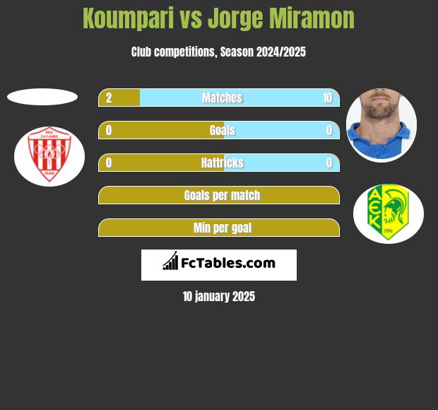 Koumpari vs Jorge Miramon h2h player stats