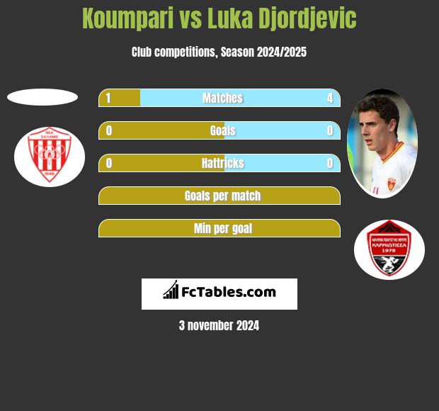 Koumpari vs Luka Djordjević h2h player stats