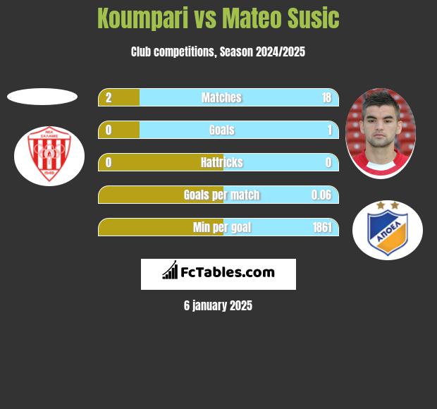 Koumpari vs Mateo Susic h2h player stats