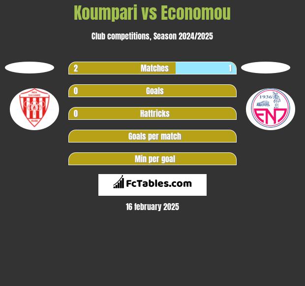 Koumpari vs Economou h2h player stats