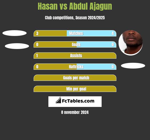 Hasan vs Abdul Ajagun h2h player stats