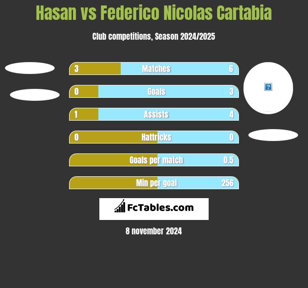 Hasan vs Federico Nicolas Cartabia h2h player stats