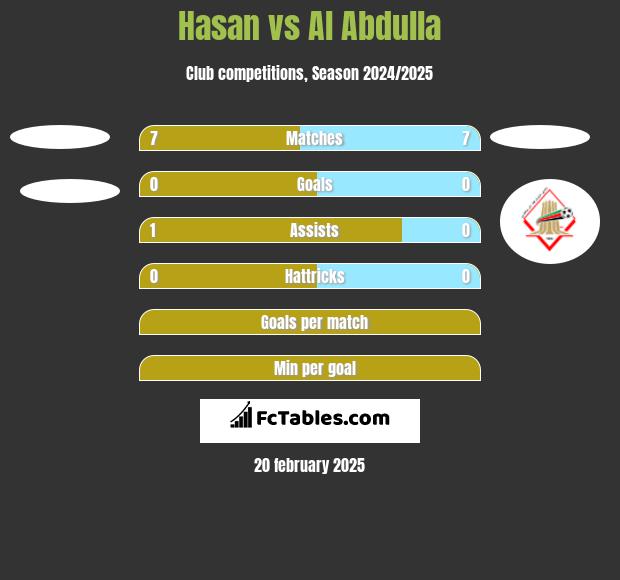 Hasan vs Al Abdulla h2h player stats