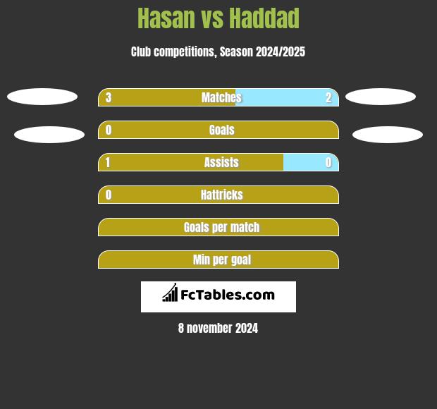 Hasan vs Haddad h2h player stats