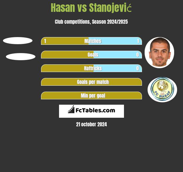 Hasan vs Stanojević h2h player stats