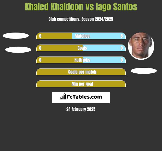 Khaled Khaldoon vs Iago Santos h2h player stats