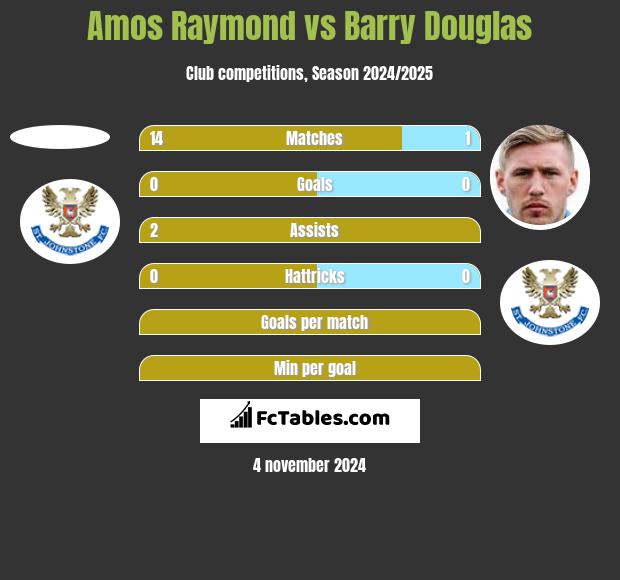 Amos Raymond vs Barry Douglas h2h player stats