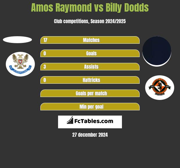 Amos Raymond vs Billy Dodds h2h player stats