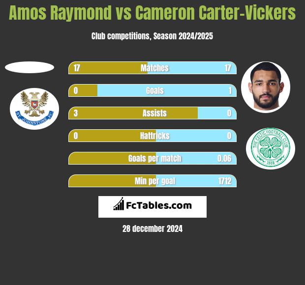 Amos Raymond vs Cameron Carter-Vickers h2h player stats