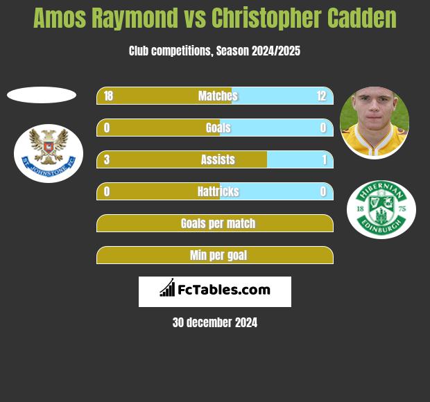 Amos Raymond vs Christopher Cadden h2h player stats