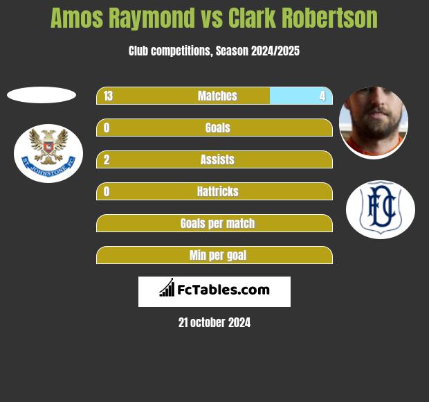 Amos Raymond vs Clark Robertson h2h player stats