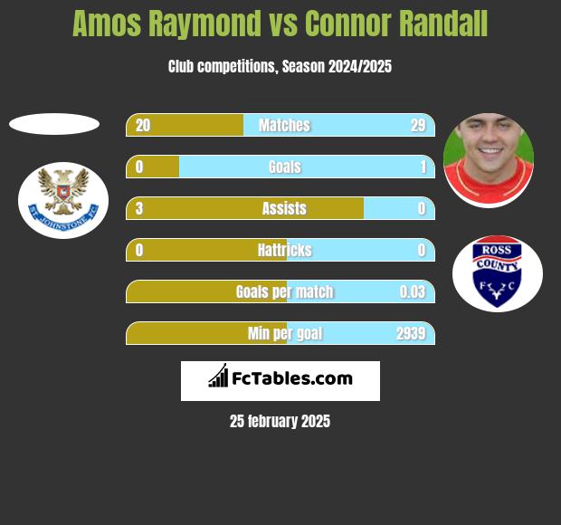 Amos Raymond vs Connor Randall h2h player stats