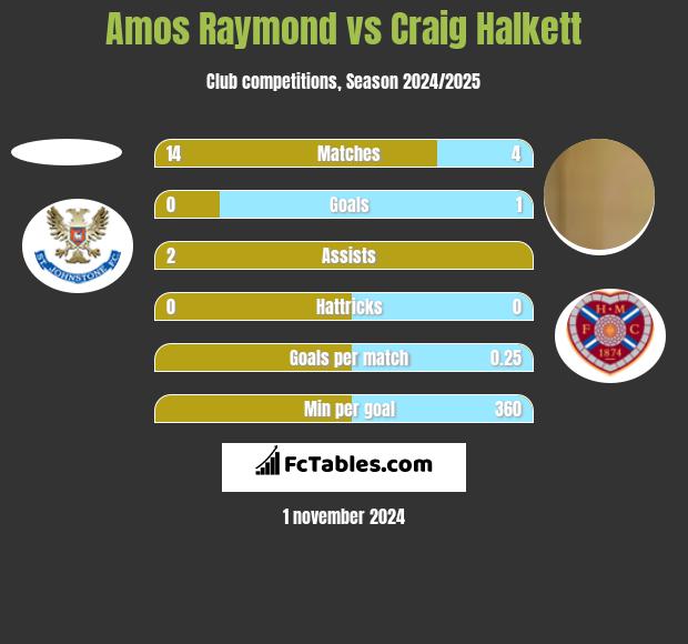 Amos Raymond vs Craig Halkett h2h player stats