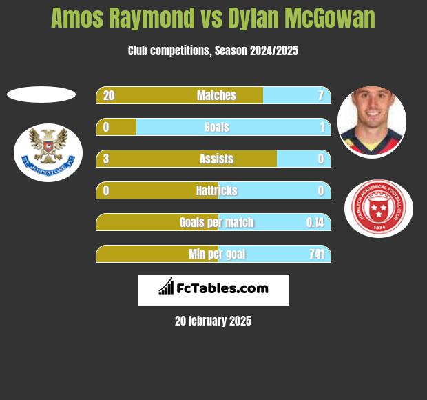 Amos Raymond vs Dylan McGowan h2h player stats