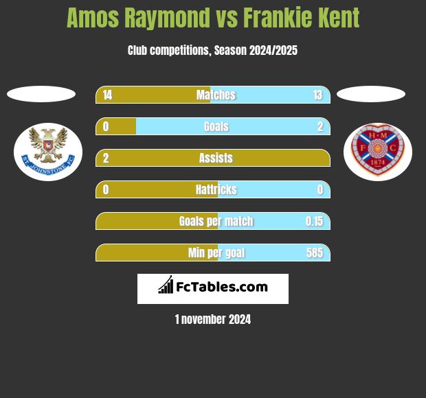 Amos Raymond vs Frankie Kent h2h player stats