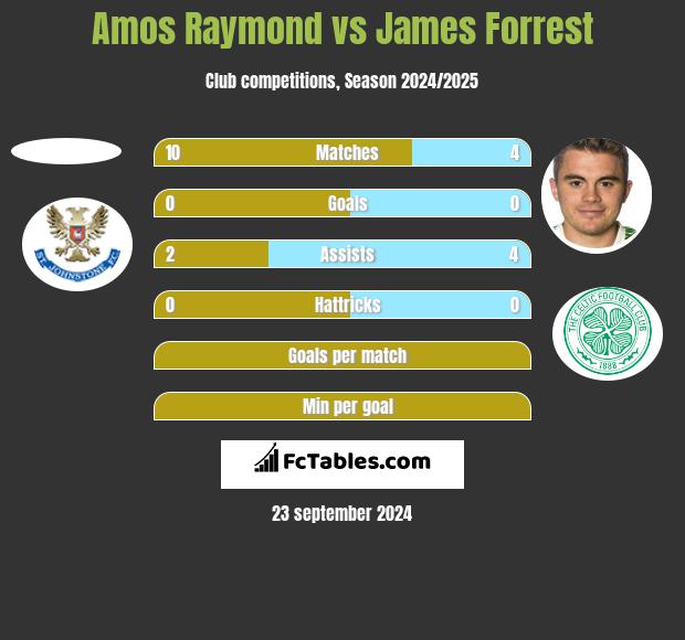 Amos Raymond vs James Forrest h2h player stats