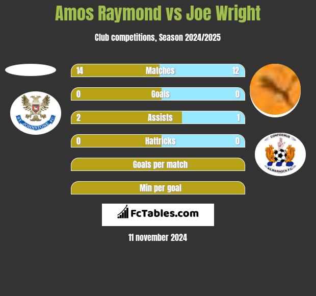 Amos Raymond vs Joe Wright h2h player stats