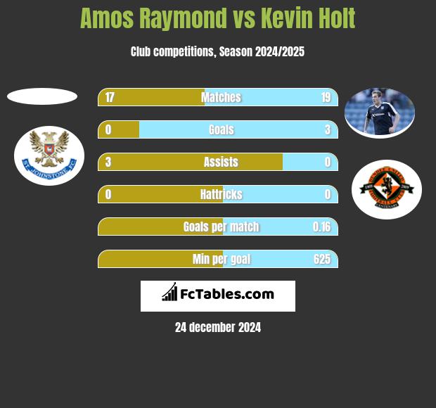 Amos Raymond vs Kevin Holt h2h player stats