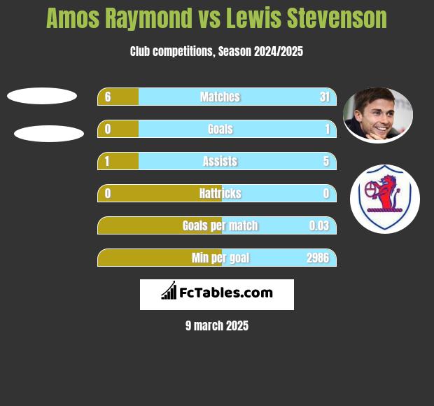 Amos Raymond vs Lewis Stevenson h2h player stats