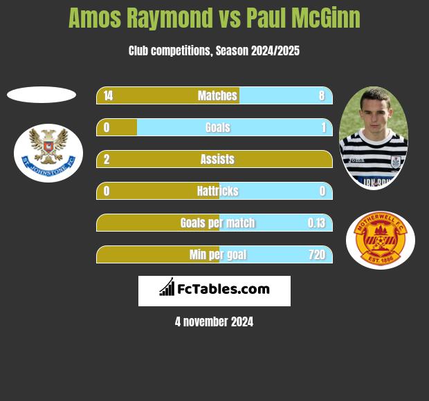 Amos Raymond vs Paul McGinn h2h player stats