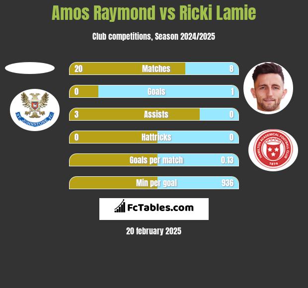 Amos Raymond vs Ricki Lamie h2h player stats