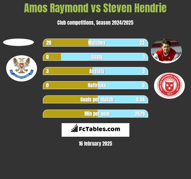 Amos Raymond vs Steven Hendrie h2h player stats