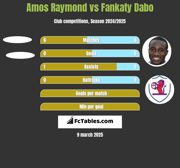 Amos Raymond vs Fankaty Dabo h2h player stats