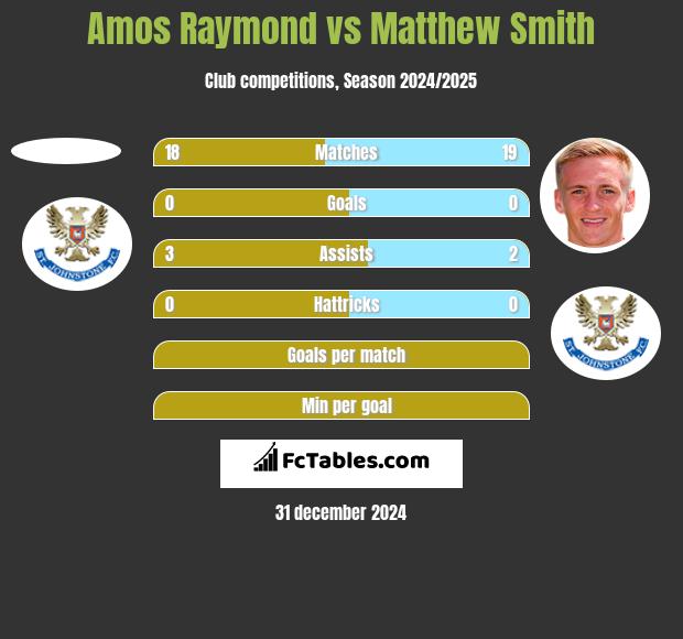 Amos Raymond vs Matthew Smith h2h player stats