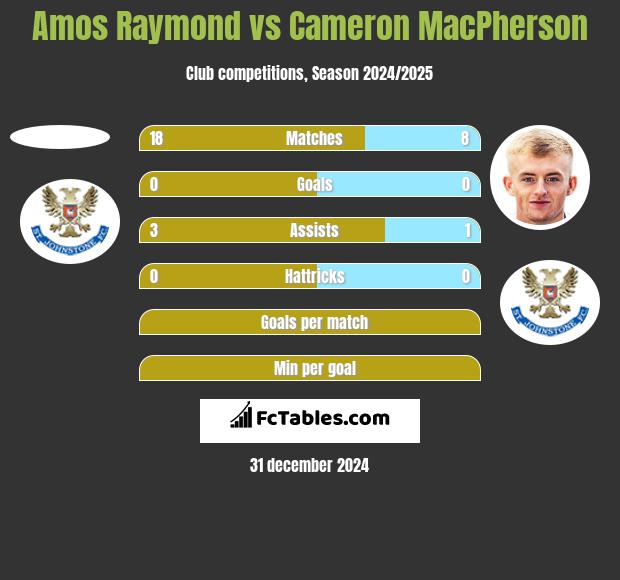 Amos Raymond vs Cameron MacPherson h2h player stats