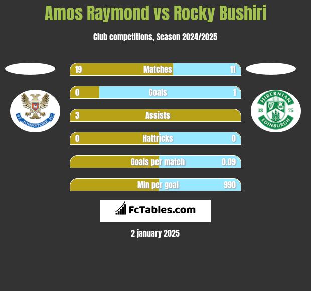 Amos Raymond vs Rocky Bushiri h2h player stats