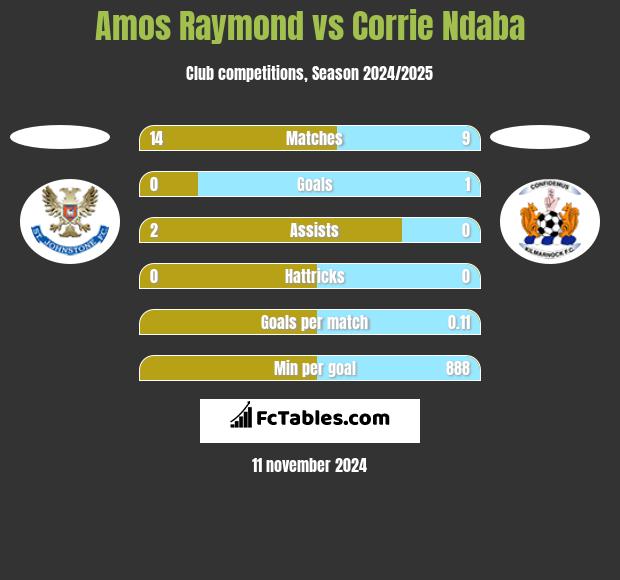 Amos Raymond vs Corrie Ndaba h2h player stats