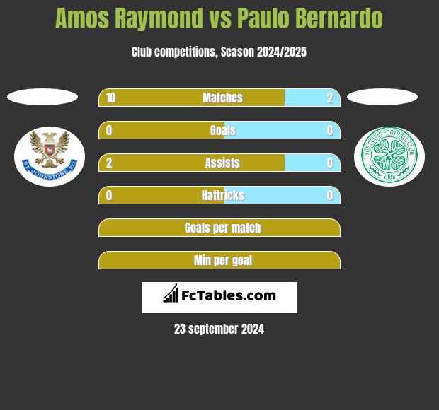 Amos Raymond vs Paulo Bernardo h2h player stats