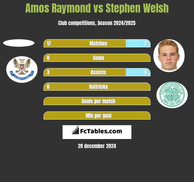 Amos Raymond vs Stephen Welsh h2h player stats