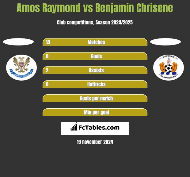 Amos Raymond vs Benjamin Chrisene h2h player stats