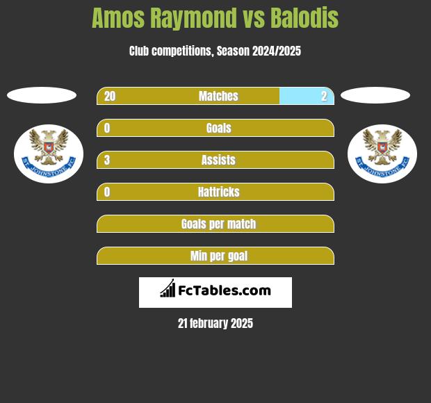 Amos Raymond vs Balodis h2h player stats