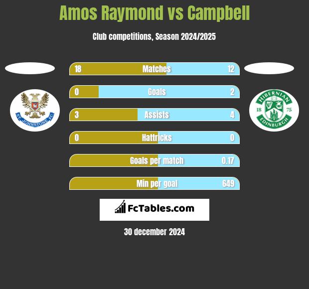 Amos Raymond vs Campbell h2h player stats